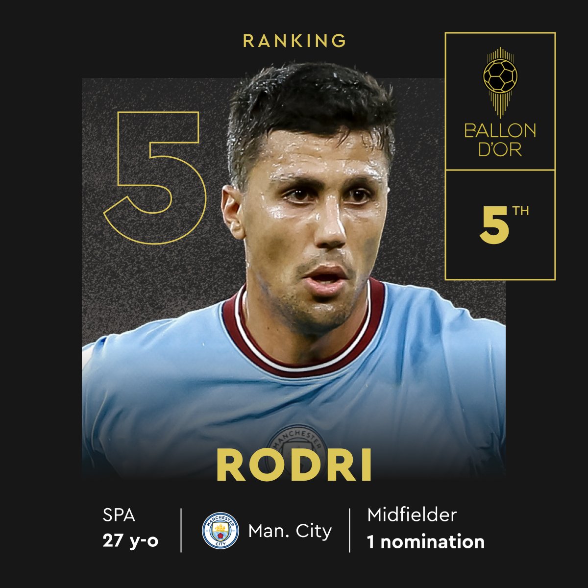 Ranked at the 5th place for the 2023 Men's Ballon d'Or!

Rodri
<a href="/ManCity/">Manchester City</a>
<a href="/SEFutbol/">Selección Española Masculina de Fútbol</a>

#ballondor