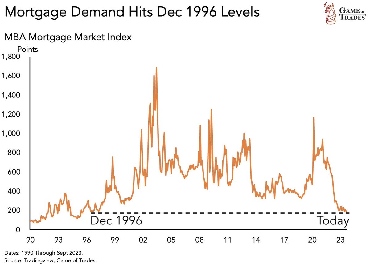bravosresearch's tweet photo. US housing market is rapidly weakening

Mortgage demand just hit levels last seen in Dec 1996 https://t.co/tCZQRIlHTm