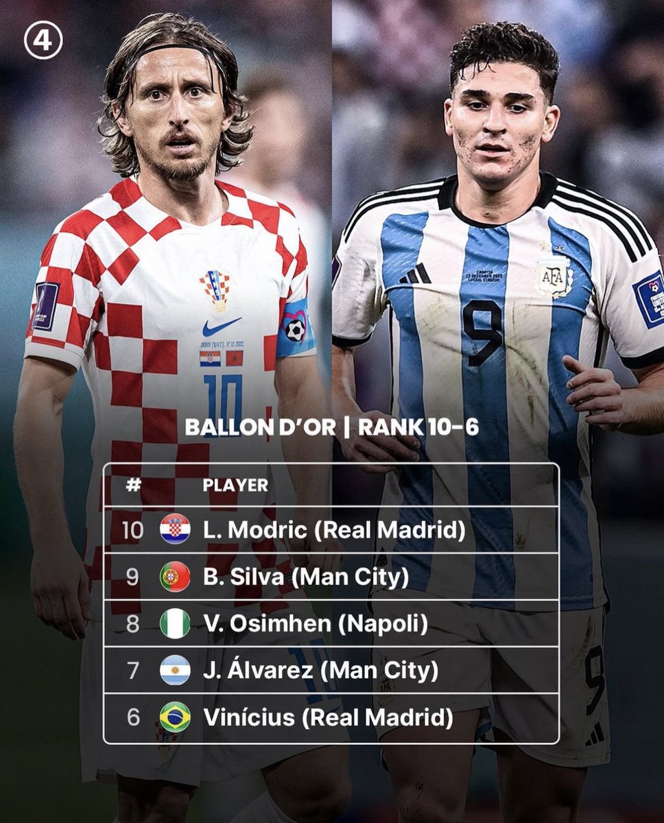 FabrizioRomano's tweet image. 🚨✨ Ballon d’Or official ranking.

🔟 Luka Modrić
9️⃣ Bernardo Silva
8️⃣ Victor Osimhen
7️⃣ Julián Álvarez
6️⃣ Vinicius Jr.