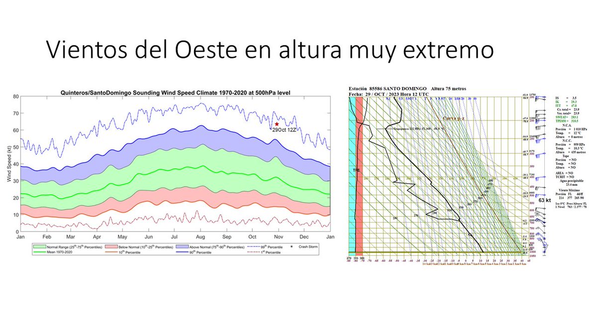 maxiviale's tweet photo. Fuerte (57kt) y Longevo (35hs) Viento Zonda en región Cuyo🇦🇷 forzado por profundo ciclón extratropical (<3σ SLP) y vientos en altura extremos, a 5000m en Chile cerca del Percentil 99. El secamiento del aire es mucho más pronunciado a sotavento donde los Andes son más altos (33°S) https://t.co/uQTFr53FQA