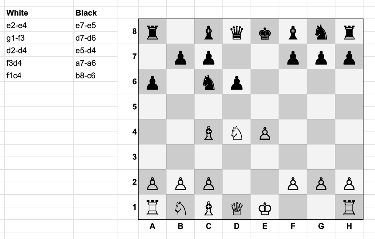 Quick demo on using packages and spilling in Neptyne for Google Sheets: visualizing chess games!
docs.google.com/spreadsheets/d…

<a href="/py_chess/">PyChess</a> calculates the board and we return it as a list of list containing unicode characters. <a href="/GoogleWorkspace/">Google Workspace</a> does the rest!