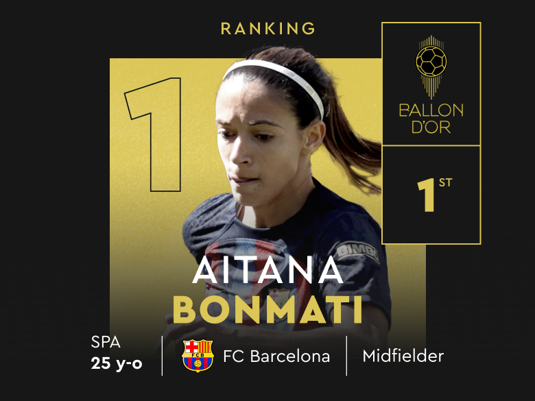 AITANA BONMATI IS THE 2023 WOMEN’S BALLON D’OR! #ballondor