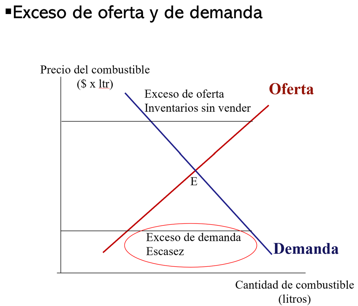fspotorno's tweet photo. La explicación de por qué falta combustible está en cualquier libreo de microeconomía. La escasez de un producto se debe a que el gobierno fija un precio por debajo del punto de equilibrio que surgiría en un mercado libre. https://t.co/hoRCVwIYhL