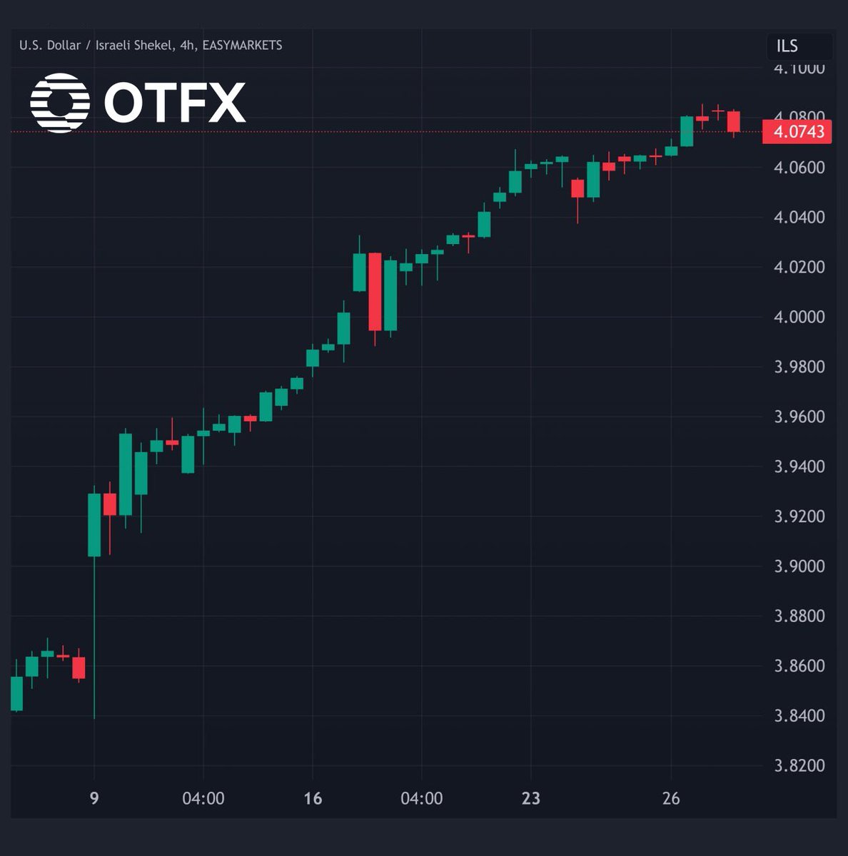 OTFX_0's tweet photo. AUD/USD has been in a #bearish trend for the past few months. 

The pair has recently formed a lower low, which suggests that the trend 📈 is still intact.

The next target for AUD/USD is the support level at 0.6200. 🚀

#OTFX #forextrading #ForexMarket https://t.co/5FIUkyPfzr