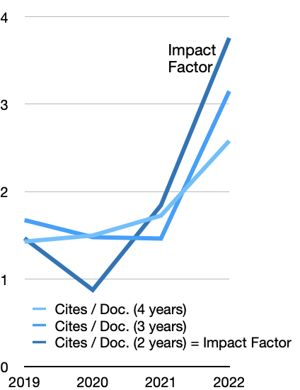 Artificial Life journal (@artl_journal) on Twitter photo Artificial Life's journal Impact Factor climbed from 0.88 (2020) to 3.76 (2022)! Thanks for publishing your best <a href="/alifeofficial/">ISAL Artificial Life</a> research with us, for time spent reviewing articles thoroughly, and for building on work published in the <a href="/mitpress/">The MIT Press @mitpress.bsky.social</a> journal! <a href="/AlifePapers/">ALife Papers</a> <a href="/ALifeConf/">ALIFE Conference 2025</a> Artificial Life's journal Impact Factor climbed from 0.88 (2020) to 3.76 (2022)! Thanks for publishing your best <a href="/alifeofficial/">ISAL Artificial Life</a> research with us, for time spent reviewing articles thoroughly, and for building on work published in the <a href="/mitpress/">The MIT Press @mitpress.bsky.social</a> journal! <a href="/AlifePapers/">ALife Papers</a> <a href="/ALifeConf/">ALIFE Conference 2025</a>