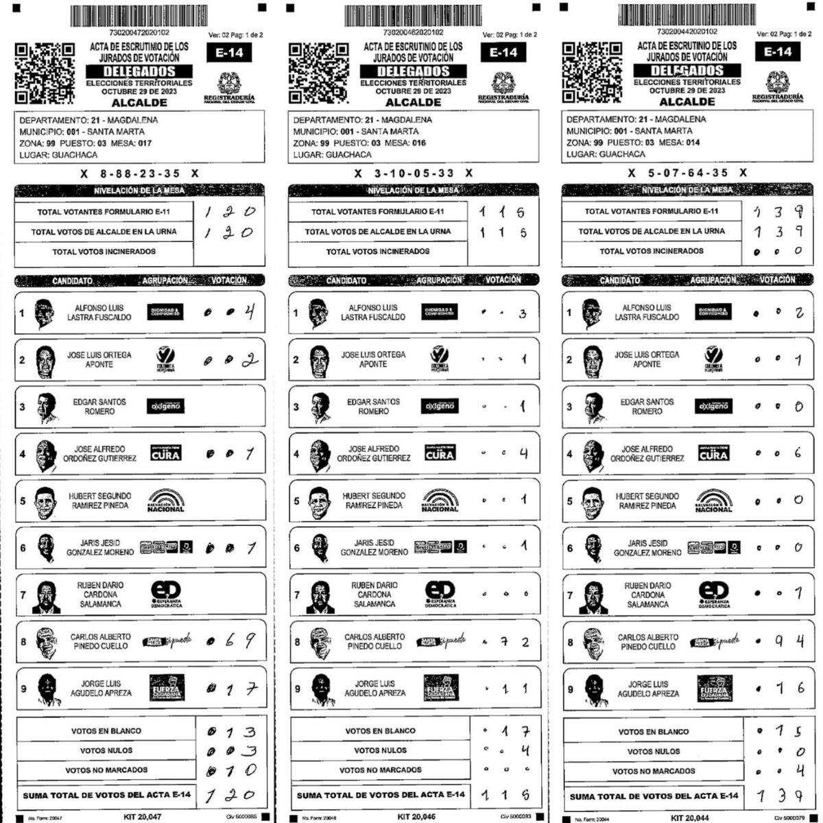 JorgeAgudeloA's tweet photo. ¡Exigimos garantías! Tras la participación indebida del CNE y la Registraduría en el proceso electoral de Santa Marta y el Magdalena, para el beneficio de los clanes mafiosos del Magdalena, junto a @carlosecaicedo solicitamos al Presidente @petrogustavo y al Ministro del Interior una comisión internacional y del alto gobierno para supervisar el proceso de escrutinio en Santa Marta, es evidente el fraude en los E14 a favor del candidato Carlos Pinedo. 

Exigimos transparencia, diligencia y celeridad en los escrutinios para evitar la influencia de mafias políticas en Santa Marta e impedir que se salgan con su propósito de alterar el soberano mandato popular expresado en las urnas este 29 de octubre.