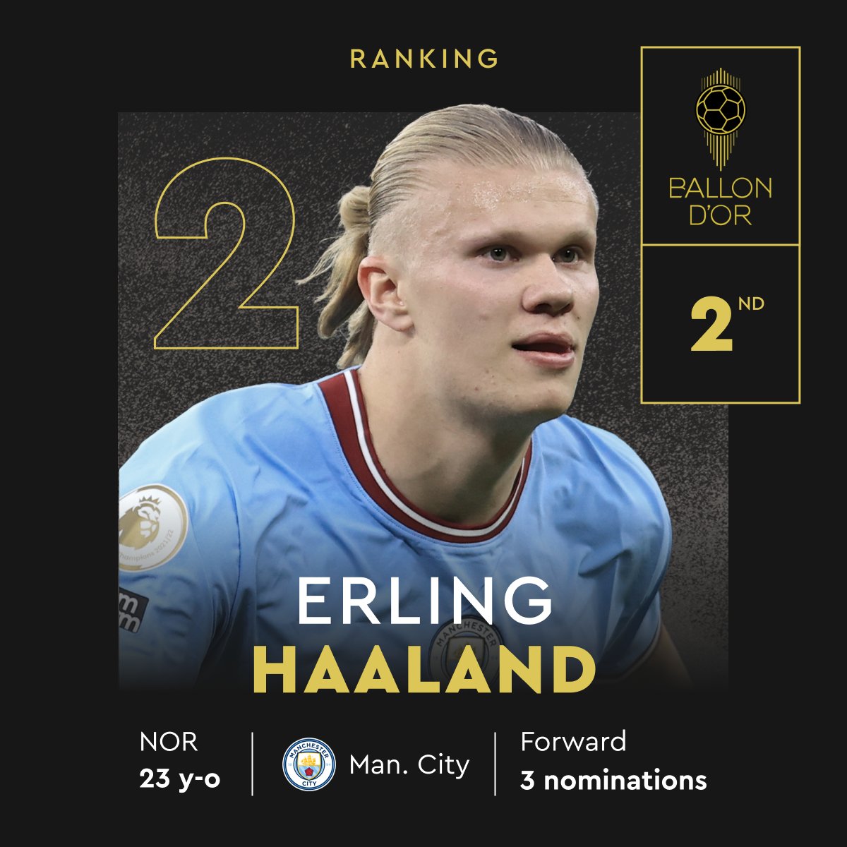 ballondor's tweet image. Ranked at the 2nd place for the 2023 Ballon d’Or!

@ErlingHaaland
@ManCity
@nff_landslag

#ballondor