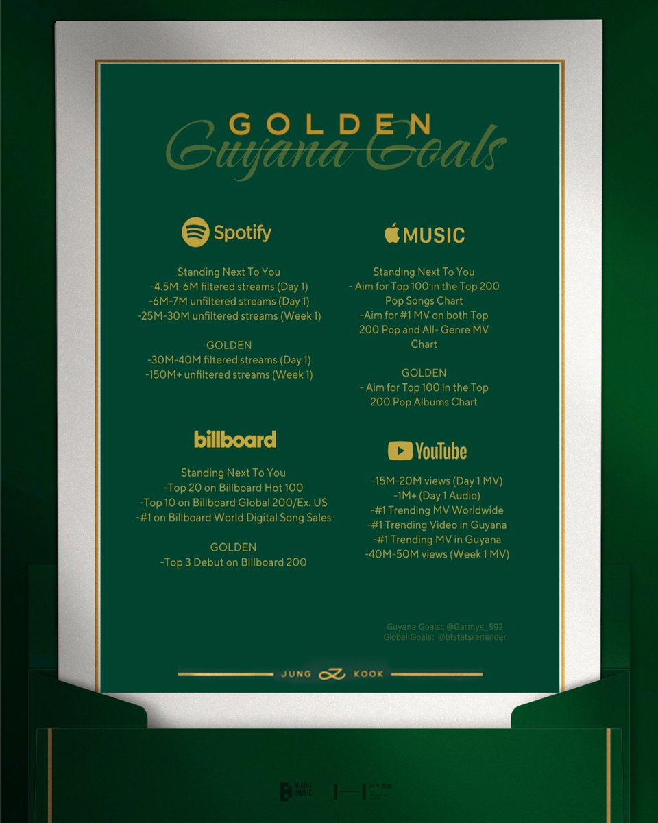 GARMYs_592's tweet photo. Hello GARMYs🇬🇾!
We’ve prepared some Streaming Goals for "#Golden" by our very own #Jungkook of #BTS!
Please join us in showing love to his very first solo album & single #StandingNextToYou. It will be released this friday @ 12am
#Goals #garmys🇬🇾 #guyanaarmy #guyana #BTSARMY https://t.co/IW1JTo1Cma