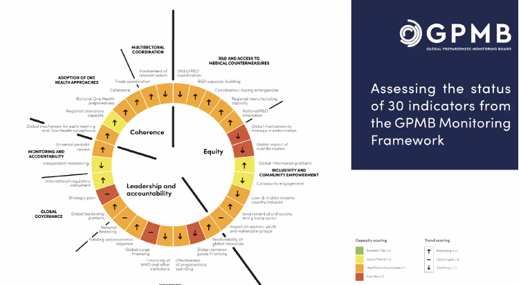 Today, the Global Preparedness Monitoring Board @TheGPMB launched its new report assessing global pandemic preparedness. How did the world score? ⬇️Low. A brief recap in this 🧵