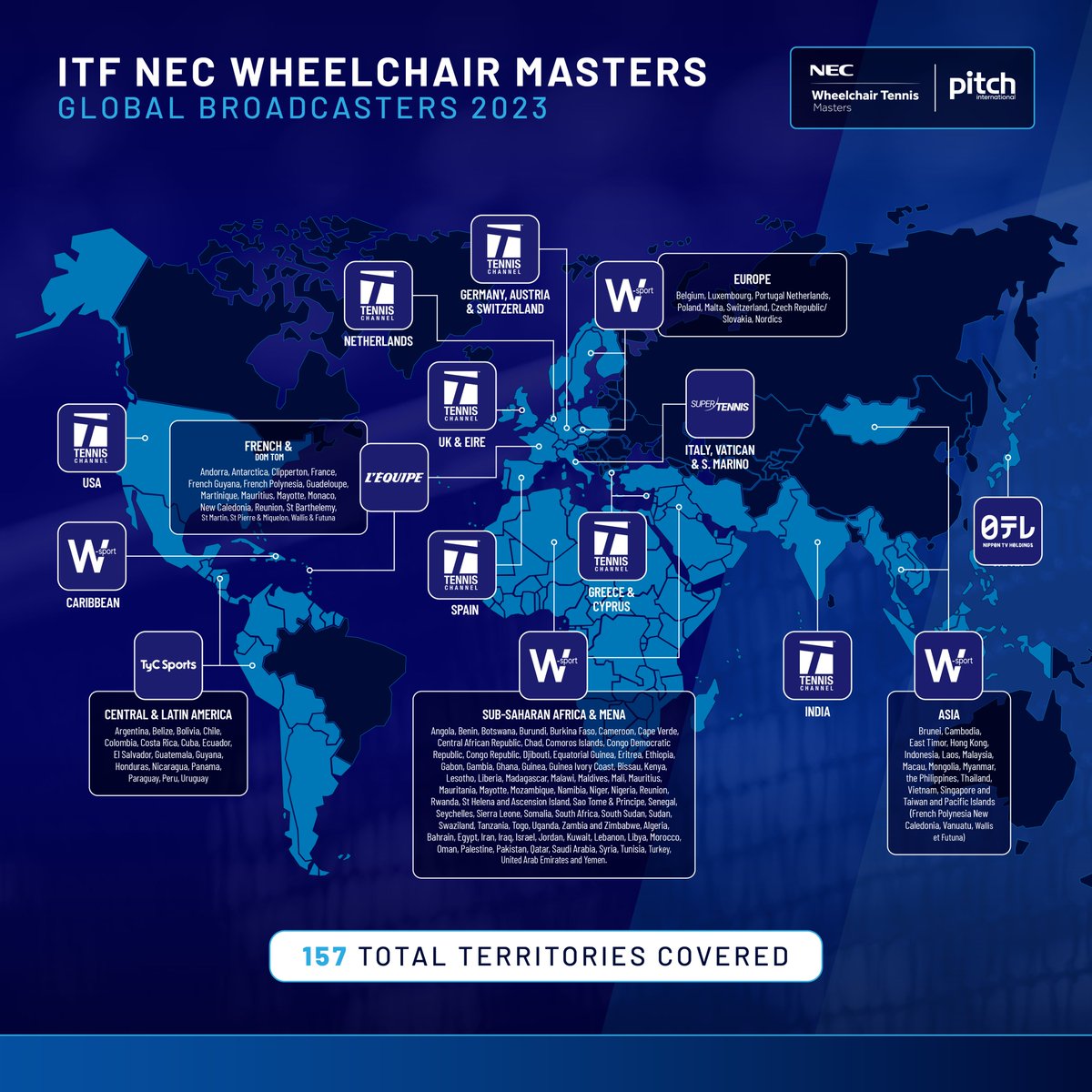 Pitch is proud to have been able to assist @ITFTennis with their media coverage of NEC Wheelchair Singles Masters and ITF Wheelchair Doubles Masters. 🗓️ 30th October – 5th November  📍Barcelona, Spain 🎾 #WheelchairTennis #ITF #PitchInternational