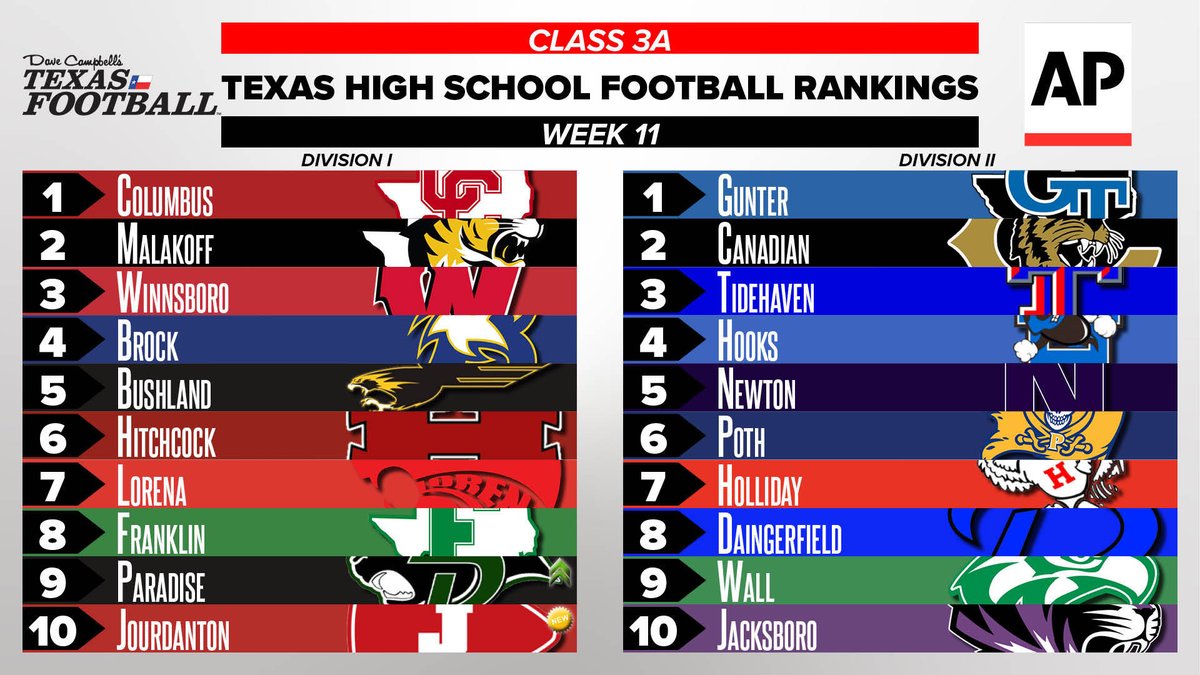 dctf's tweet photo. 🚨3A🚨

𝗢𝗙𝗙𝗜𝗖𝗜𝗔𝗟 𝗦𝗧𝗔𝗧𝗘 𝗥𝗔𝗡𝗞𝗜𝗡𝗚𝗦

https://t.co/1Dn3vINd4j

@AP | #dctf #txhsfb #texas https://t.co/ejzXhur0BV