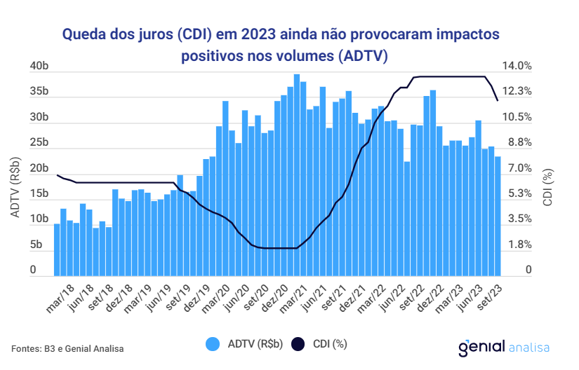 genialinveste's tweet photo. 📊PRÉVIA 3T23 #B3SA3: Nossos analistas esperam que o lucro líquido contábil permaneça relativamente estável, com um aumento de +1,3% em relação ao trimestre anterior e um crescimento de +3,6% em comparação com o mesmo período do ano passado, atingindo um valor de R$ 1,06 bilhão no terceiro trimestre de 2023.

Confira a análise completa em 🔗https://t.co/GyVpLk3GCl

Este trimestre foi caracterizado por um volume financeiro médio diário (ADTV) consideravelmente fraco, com uma queda acentuada de 11,6% em relação ao trimestre anterior, chegando a R$ 24,5 bilhões, sinalizando um cenário mais desafiador para o mercado de capitais brasileiro.
