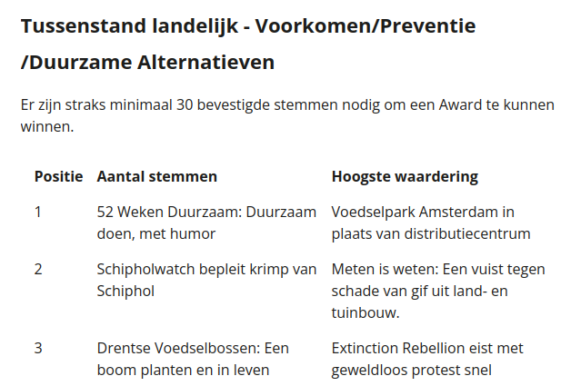 We hebben extra stemmen nodig voor onze notering in de Awards voor Duurzaamheid. Wie helpt ons terug naar de hoogste positie? Stemmen kan hier en wordt door ons zeer gewaardeerd!!!! -> awardsvoorduurzaamheid.nl/schipholwatch-…