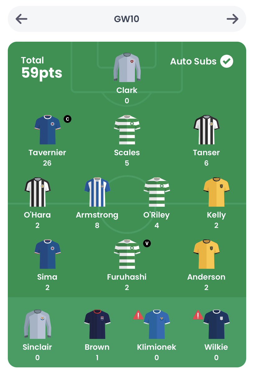 andypenman's tweet photo. #AlwaysCaptainTav people…always! Got me out of what was looking like a mediocre week, up to 202 OR and rising.  #FFScotland https://t.co/8CyNbJYsGR