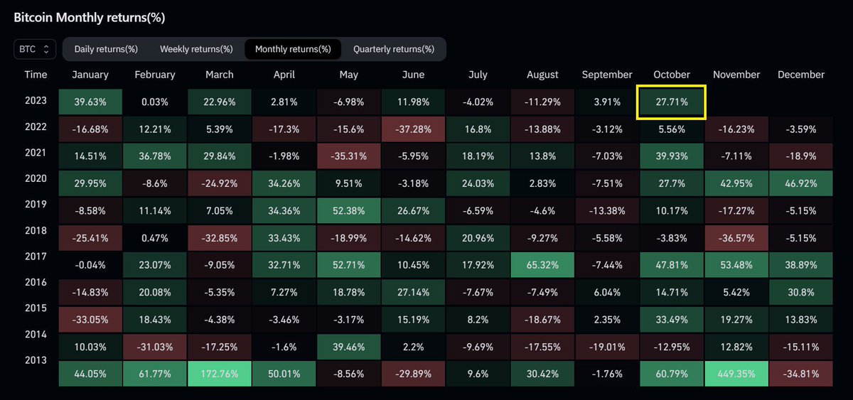 AshCrypto's tweet image. As October comes to a close, the 
"Uptober" was given justice, as it's 
poised to end in the green with an 
impressive average return of 27% 
 
November is going to be exciting!