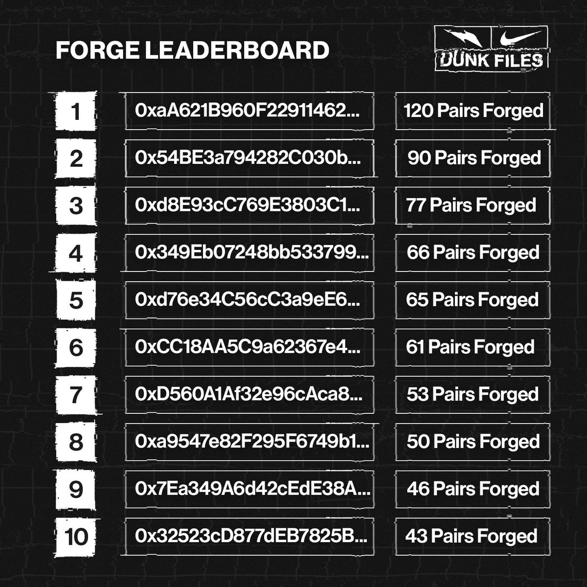 30 mins until Forging closes! 

Here is the current top 10 forging 😱
