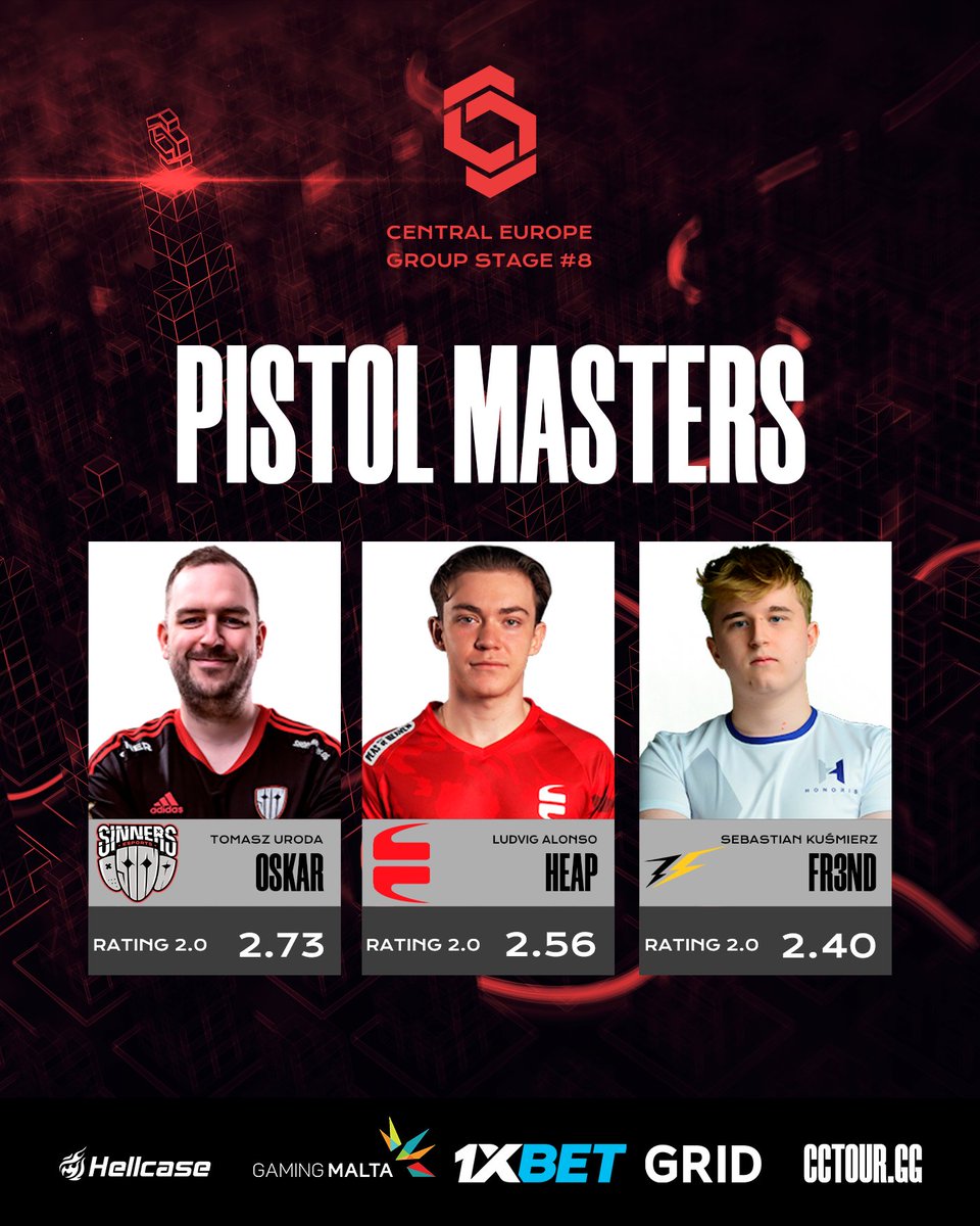 🔥Introducing you best pistol players of the #CCT Central Europe Online Series #8 Group Stage! 🔹 @CSGOoskar 🔹 @heapcsgo 🔹 @fr3ndovsky