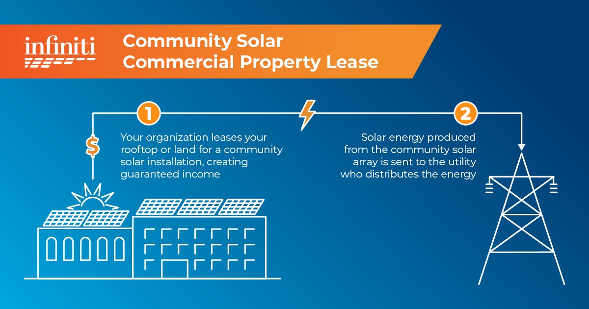 Infiniti_Energy's tweet photo. For business owners, a key part of the community solar financing model is your org. leases your rooftop or land to a solar developer – Infiniti Energy – and the developer uses the roof/land to install solar. Learn more: https://t.co/o8sTDUirYg  #CommunitySolar #Solar #CleanEnergy https://t.co/rbtE46uU2T