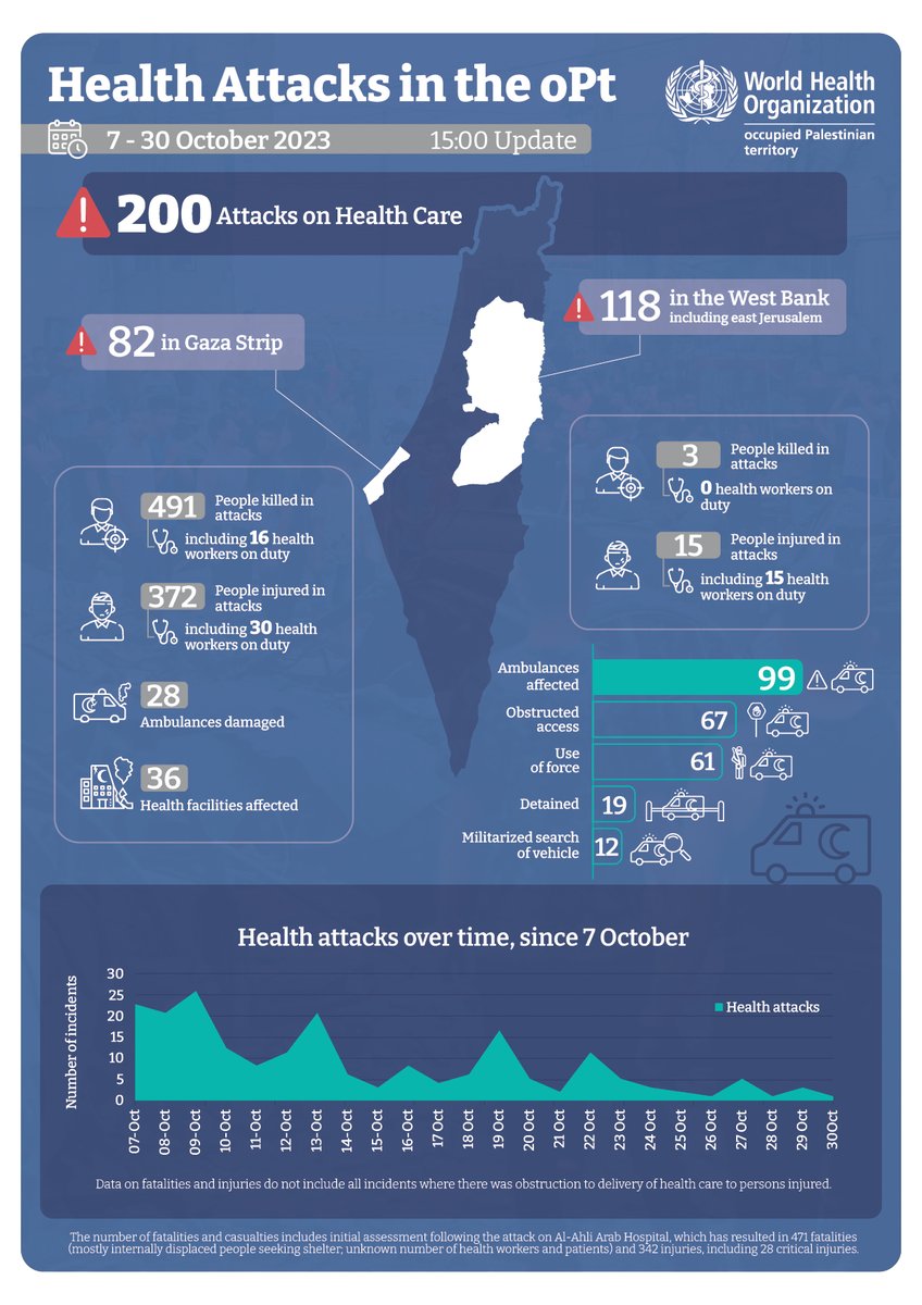 🚨Since 7 October, @WHO has documented 200 attacks on health care in the occupied Palestinian territory. 494 people have been killed in health attacks including 16 health workers on duty. Health care and civilians must be protected now. #NotATarget