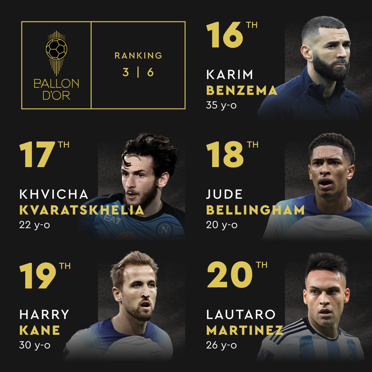 FabrizioRomano's tweet photo. 🚨✨ Ballon d’Or official ranking.

2️⃣0️⃣ Lautaro Martínez
1️⃣9️⃣ Harry Kane
1️⃣8️⃣ Jude Bellingham
1️⃣7️⃣ Khvicha Kvaratskhelia
1️⃣6️⃣ Karim Benzema https://t.co/CHv1fZDFVO