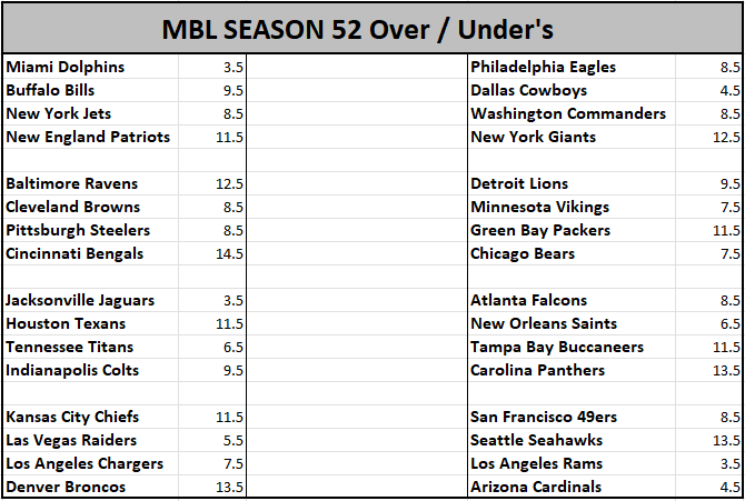 BeatdownxBookie's tweet photo. OVER /UNDERs for #MBLSeason52 have landed. Who can outperform expectations, and who will disappoint?

@TheBomberLeague https://t.co/WIyj6WDAIX