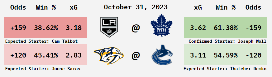 JB__Hockey's tweet photo. NHL 10/31 Probabilities:
McCabe (Leafs) will miss this game, otherwise all four lineups are relatively locked in. Biggest question mark? Will Saros start once again for the Predators?
https://t.co/yRtjFsj9kK
#GamblingTwitter #GamblingX #NHLPicks #NHLModel https://t.co/KGDeUTpijg