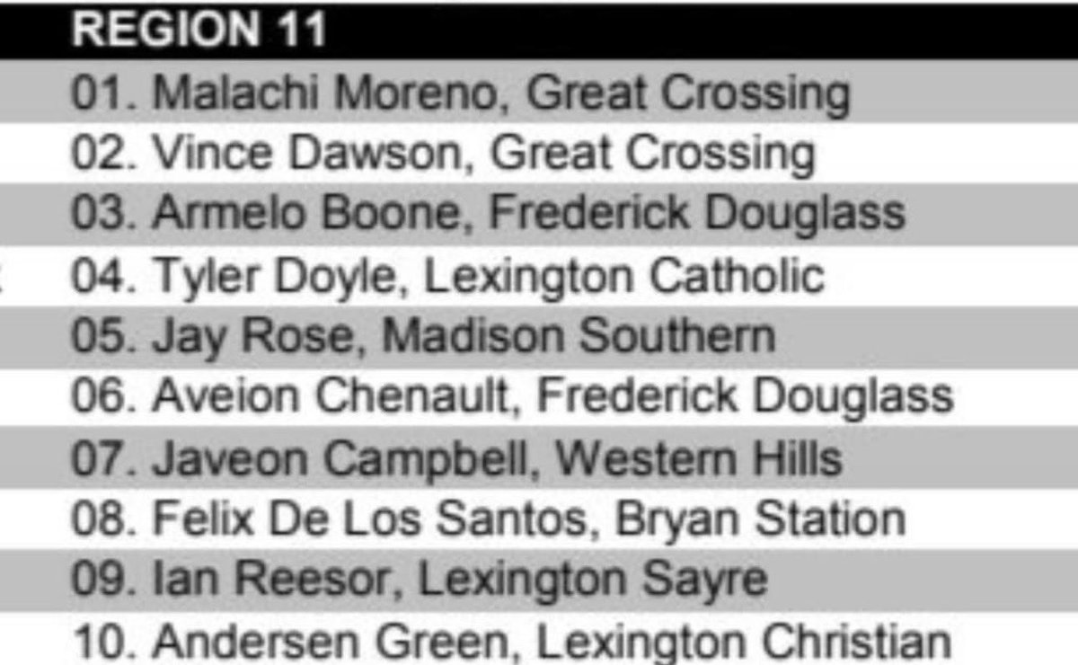 Congrats to @AndersenGreen11 on being named to the Cats Pause, Preseason All Region team! Keep working hard!!!