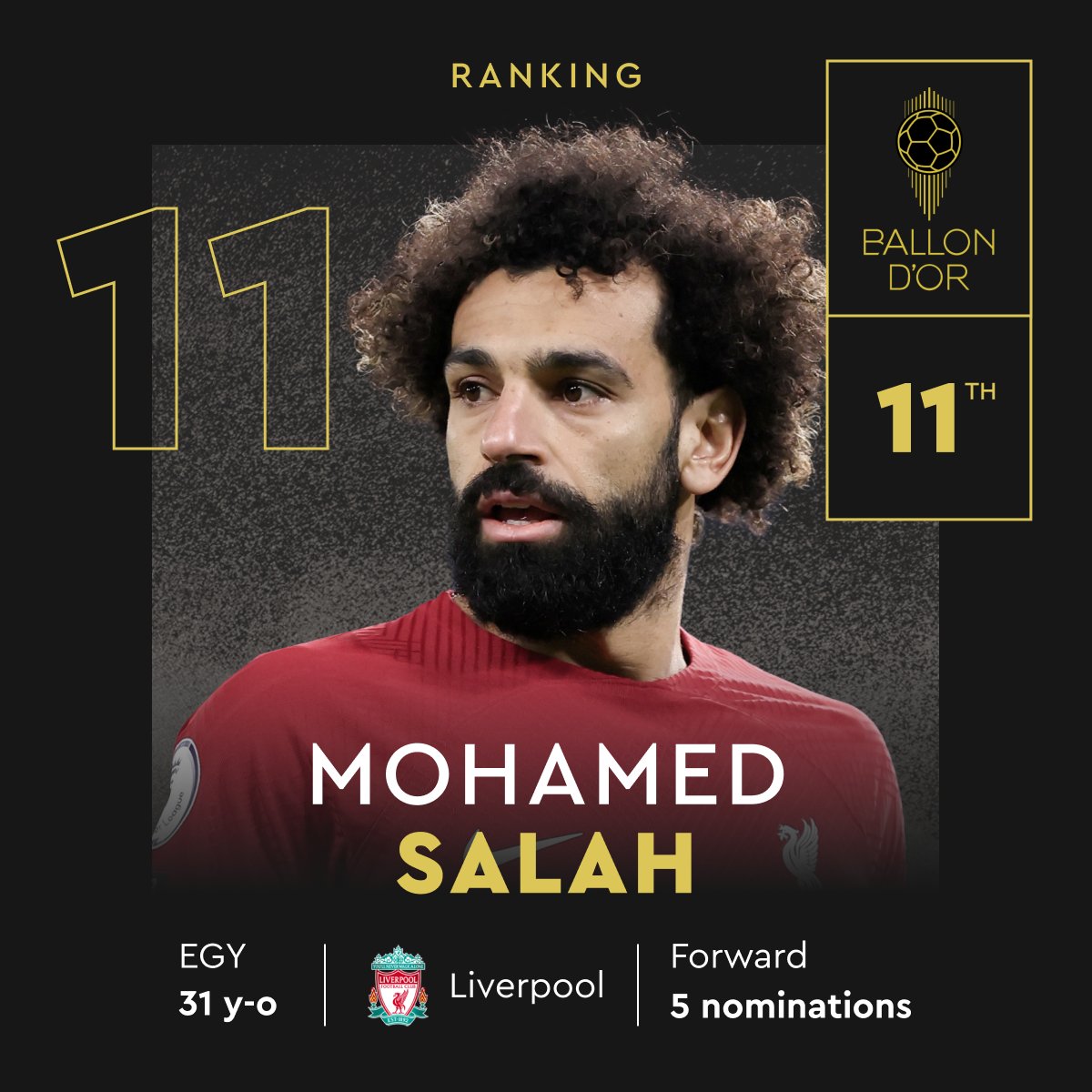 ballondor's tweet photo. Ranked at the 11st place for the 2023 Men's Ballon d'Or!

@MoSalah
@LFC
@EFA

#ballondor https://t.co/cl9Ynvqfi0