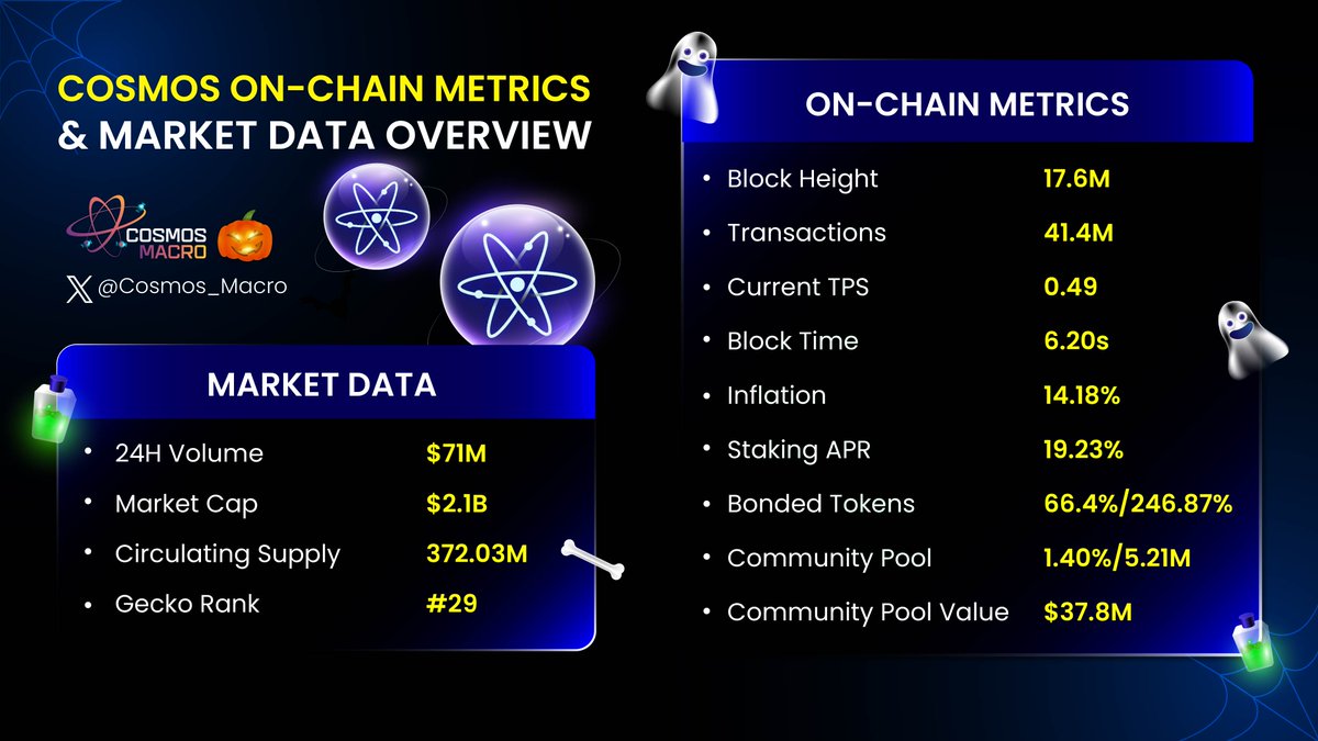 Cosmos_Radar_'s tweet image. 📊 Discover the latest @cosmos On-Chain Metrics &amp;amp; Market Data Overview!

🌐 Gain valuable insights into the heart of the #Cosmos network.

Dive deep into the numbers, trends, and market dynamics shaping the future of blockchain technology.

#Cosmos_Macro_ #Onchain_Metrics #Data