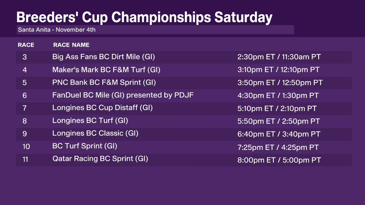 FanDuel_Racing's tweet photo. Here is the schedule for the @BreedersCup Championships coming up this Saturday.

Watch our coverage on @FanDuelTV and wager using the @FDSportsbook. https://t.co/BnZs2I2e6w