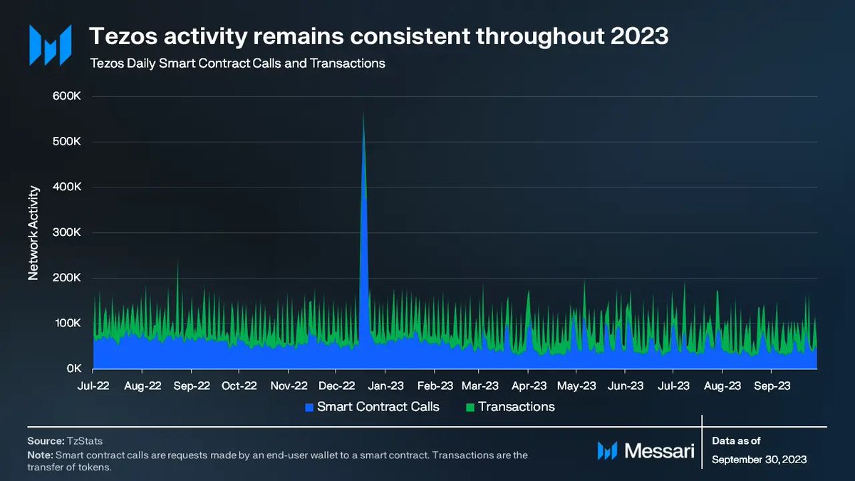 MessariCrypto's tweet image. Curious about @tezos&apos; Q3&apos;23 performance?

Showcasing versatility amidst a challenging environment, NFTs continued to drive activity. Additionally, Tezos successfully collaborated with La Poste Group &amp;amp; Nomadic Labs, focused on developer engagement, and integrated with Fireblocks.