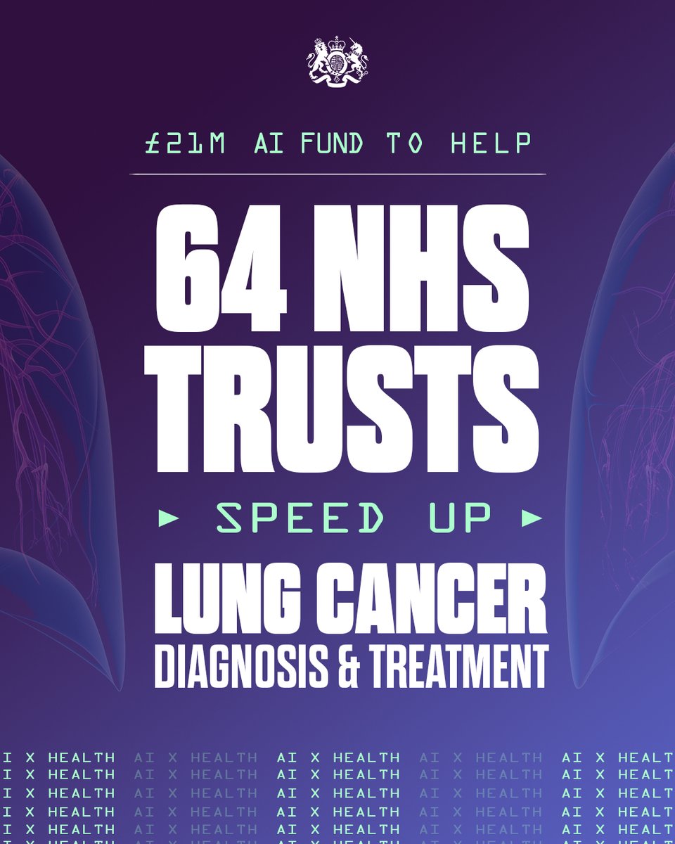 🏥 Hospitals across England will receive funding to roll out AI to diagnose lung cancer quickly and accurately. 64 trusts will receive £21 million funding to deploy tools that can analyse X-rays and CT scans, speeding up diagnosis and treatment. gov.uk/government/new…