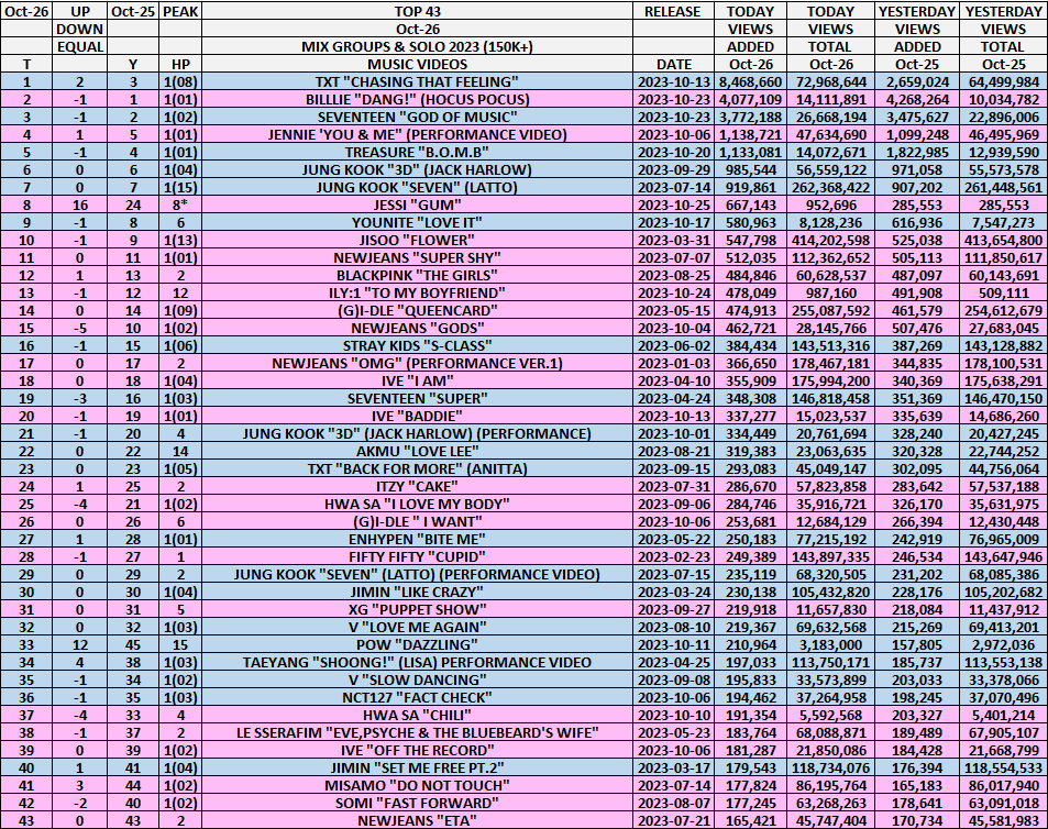 kpop_spotify's tweet photo. TOP 43 MV 2023
OCT 26
#TXT "CHASING THAT FEELING" 8X🥇
HIGHEST #JESSI "GUM"⏫1⃣6⃣
LOWEST #NEWJEANS "GODS"⏬5⃣
3⃣🚫
#TREASURE #SEVENTEEN #TXT #JUNGKOOK #IVE #V #TAEYANG #BILLLIE #LISA #SUNM #NCT127 #JENNIE #GIDLE #JISOO #BLACKPINK #MISAMO #STRAYKIDS #AKMU #ITZY #HWASA #JIMIN https://t.co/eBQFdNd4bI