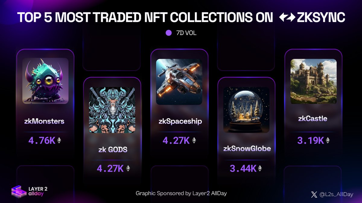 TOP 5 MOST TRADED #NFT COLLECTIONS ON #ZKSYNC

🏆#zkMonsters | element.market/collections/zk…
🏆#zk_GODS | element.market/collections/zk…
🏆#zkSpaceship | element.market/collections/zk…
🏆#zkSnowGlobe | element.market/collections/zk…
🏆#zkCastle | element.market/collections/zk…

#zkSyncEra #Layer2 #L2s_AllDay