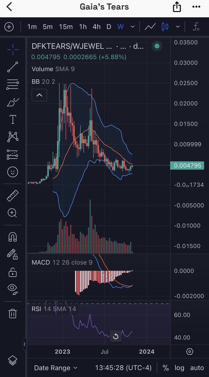 TheTradeR00m's tweet photo. #DFKTears weekly charts looks insane‼️
The beginning stages of another MARCO move with a max upside of $.0955 which is a 1950% run from here.
Next stop 🛑 $.0114
$jewel #dfk @DeFiKingdoms https://t.co/efOHyBWVy9
