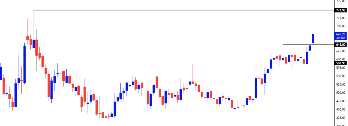 traderfromhills's tweet image. Allsec 

CMP 676

#ALLSEC #StocksToBuy #StockMarketindia #StocksInFocus #StockToWatch #BreakoutStock #traderfromhills