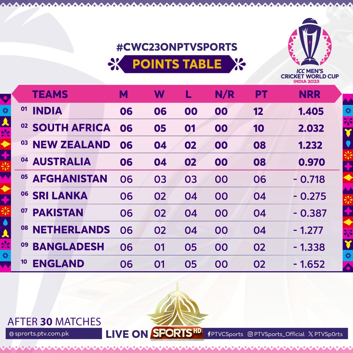 #CWC23 
Points table after 30 matches
#cwc23onptvsports