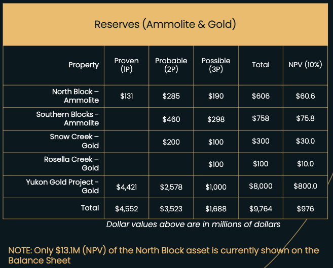 GemXX_Corp's tweet photo. 🎯 Targeting the best! With Proven, Probable, and Possible reserves, our properties promise a secure future. #GrowingPotential #InvestInFuture $GEMZ #GOLD #Mining #Ammolite #Gems https://t.co/6nfen2tgEY
