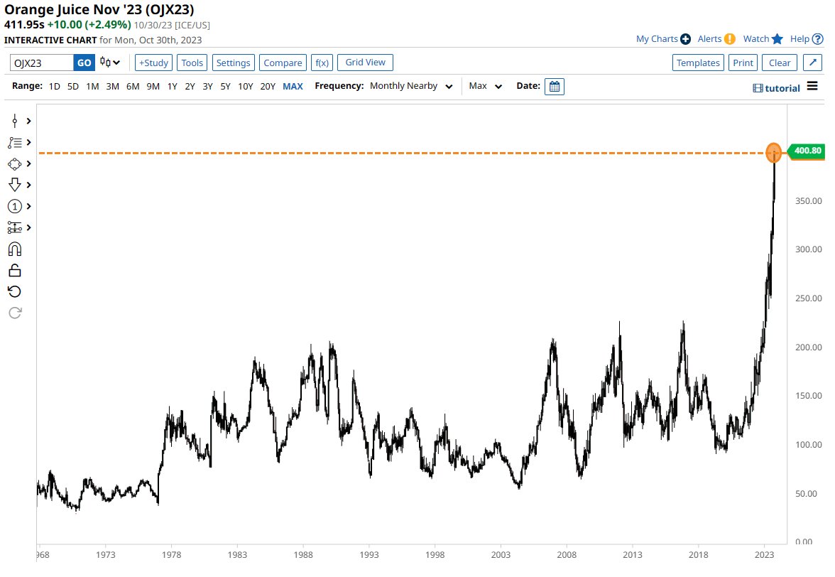 ORANGE JUICE MAKES HISTORY 🚨: For the first time in history, Orange Juice closes above 400