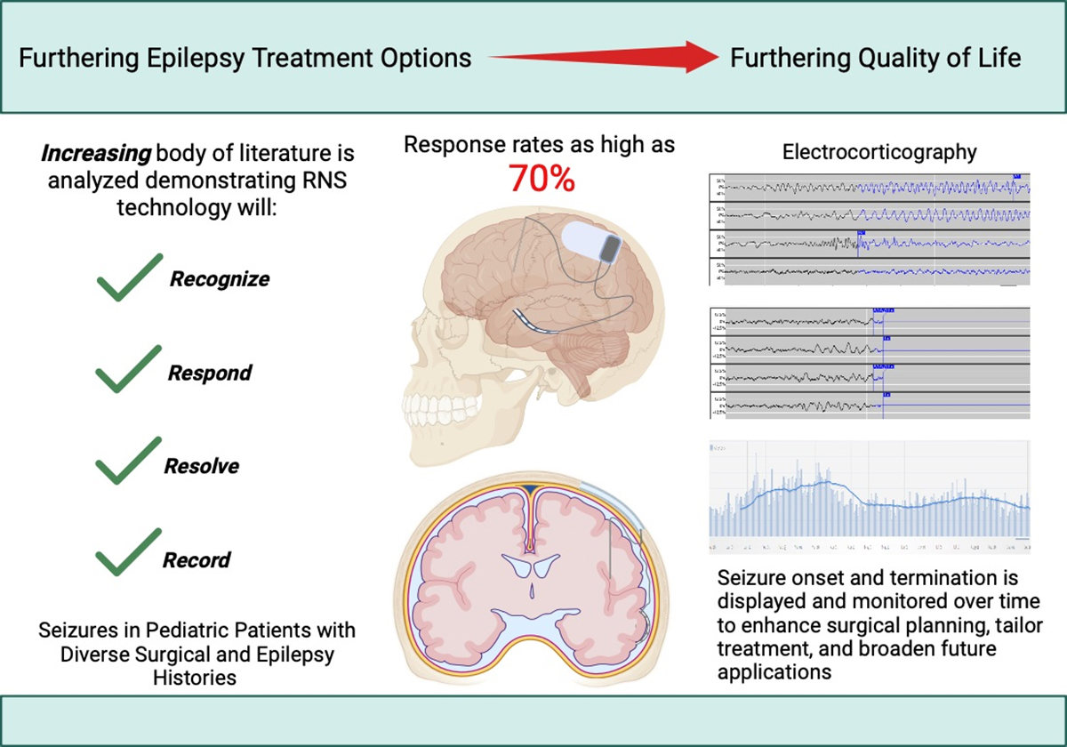 PittNeurosurg's tweet photo. Neuromodulation—more specifically, responsive neurostimulation—a potential minimally invasive treatment option for drug-resistant pediatric epilepsy patients. @ChildrensPgh @TaylorAbelMD @MartinPiazza5 https://t.co/DOClZ3jqOa https://t.co/A3zGzwRZpl