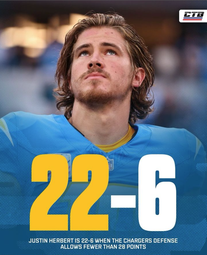 NFL_DovKleiman's tweet photo. #Chargers QB Justin Herbert has a .785 win percentage when his defense allows fewer than 28 points.

22-6 👀

(h/t @catchtheblitz)

https://t.co/5iZKRaGSfF https://t.co/fltnCkanIt