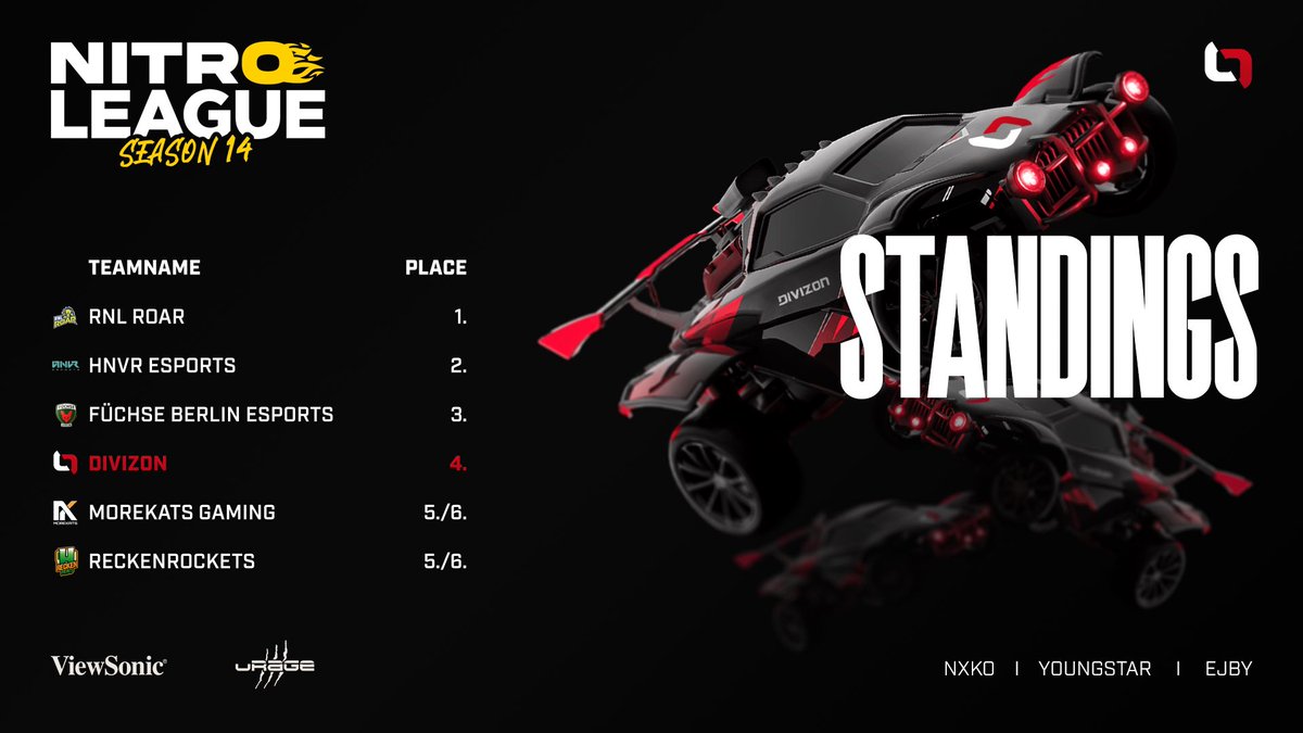 Die 14. Saison der <a href="/NitroLeagueRL/">Nitro League Legacy</a> ist für uns am Wochenende mit einem 4.Platz zu Ende gegangen - wir sind stolz auf unsere Jungs und bedanken uns bei allen die uns unterstützt haben! ❤

Glückwunsch auch an <a href="/rnlroar/">RNL ROAR</a> 🙌

Und danke an alle die, die Liga möglich gemacht haben 👊