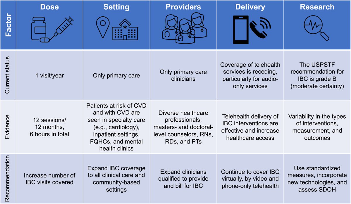 JACC Journals (@jaccjournals) on Twitter photo To improve cardiovascular equity, especially for historically excluded people, intensive behavioral counseling must be expanded within U.S. healthcare. bit.ly/3Q8Hvsk
#JACCAdvances #HealthEquity <a href="/healthpsychPhD/">Dr. Alyssa Vela</a> <a href="/DrAllisonGaffey/">Allison Gaffey, Ph.D.</a> To improve cardiovascular equity, especially for historically excluded people, intensive behavioral counseling must be expanded within U.S. healthcare. bit.ly/3Q8Hvsk
#JACCAdvances #HealthEquity <a href="/healthpsychPhD/">Dr. Alyssa Vela</a> <a href="/DrAllisonGaffey/">Allison Gaffey, Ph.D.</a>