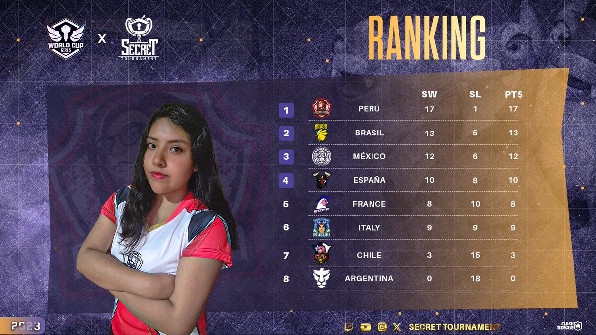 #WCG_S3_J6 #ClashRoyale

Iniciamos la semana y es el momento de conocer la tabla de posiciones tras la jornada 6.

🥇 <a href="/SelPeruFemCR/">Selección Peruana Femenina de CR</a> 
🥈 <a href="/SelFBrasilCR/">Sel. Feminina Brasileira CR</a> 
🥉 <a href="/SMCRfemenil/">Selección México Femenil CR</a> 
🏅 <a href="/EspSel/">SelEspCR</a> 
🏅 <a href="/EDFF_2/">EDFF</a> 
🏅 <a href="/ITCR_Girls/">Nazionale Femminile CR</a> 
🏅 <a href="/CRCL_Fem/">Selección Fem. Chile CR.</a> 

No te pierdas este fin de semana la última jornada de