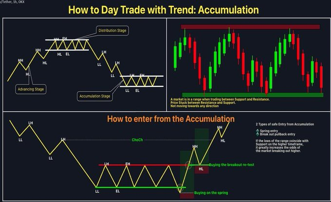 Ozerkpelioglu48's tweet photo. #xu100 #kontr #GARAN #huner #conse #tcell #ENKAI #EREGL #enjsa #FORTE #KLSER #TSGYO #quagr
Trend ile Günlük Ticaret Nasıl Yapılır: Birikim (Accumulation) https://t.co/RlUE81hxU0