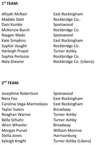 VTCody's tweet photo. All-Valley District Volleyball:

Player of the Year:
Alliyah McNair, East Rockingham

Coach of the Year:
Jonathan Williams, East Rockingham