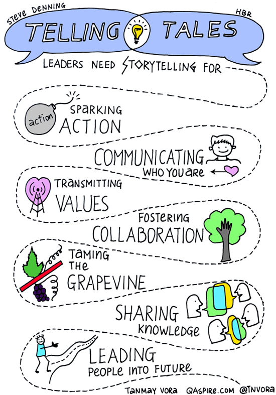 Storytelling is a key skill in leadership for change. It enables us to connect with people at the level of values & inspire everyone to take action. Leaders of large scale change need to be able to: 1) Understand our story so well that we can describe it in simple terms 2) Honour…