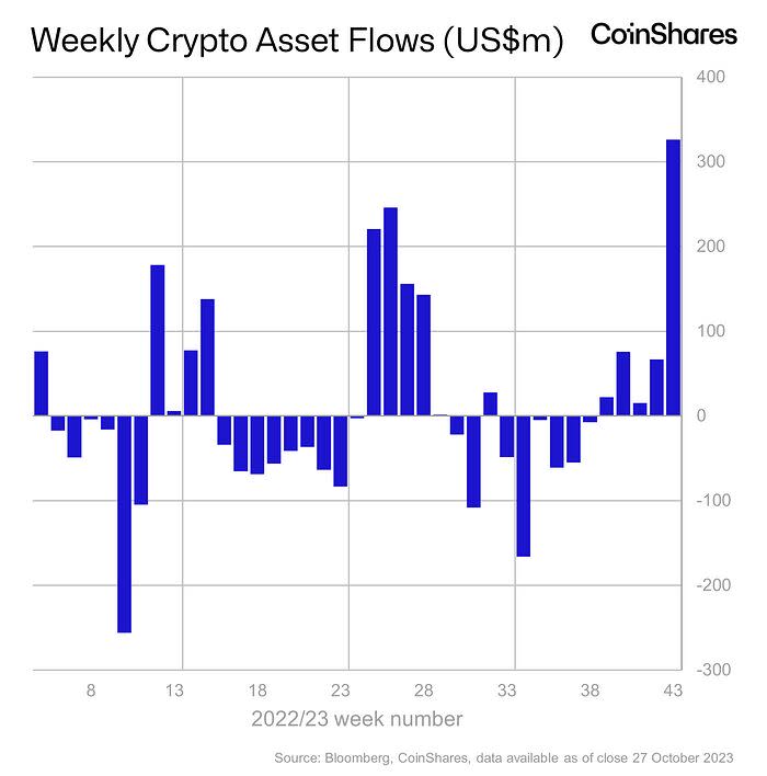 Digital-asset investment products such as Bitcoin futures exchange-traded funds have seen the largest single week of inflows since July.

@PostTechSoFi @post #PostTech 
<a href="/ethratio/">Ratio</a>
