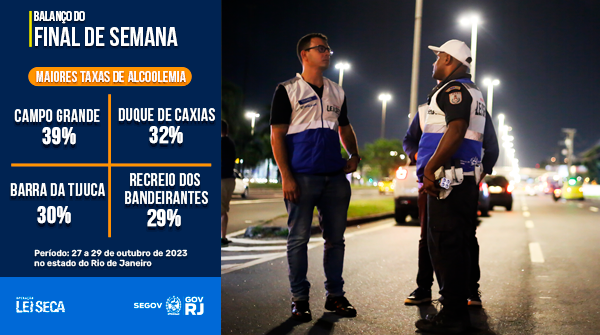 OpLeiSecaRJ's tweet photo. 👉 Confira o balanço da Operação Lei Seca no final de semana.
🚨 415 motoristas embriagados foram retirados das ruas.
#OperacaoLeiSecaRJ #Segov #GovRJ https://t.co/2vNzZYZT7k