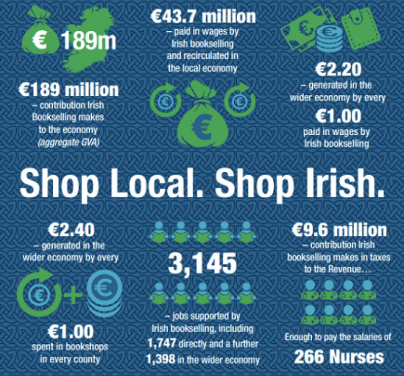 booksellingirel's tweet photo. #IrishBookWeek is over for another year, but of course supporting Irish writers, illustrators, publishers, and bookshops is something we can and should do all year round. If we don’t, we risk losing a vital part of the Irish cultural landscape. https://t.co/O9RyU2hSS1